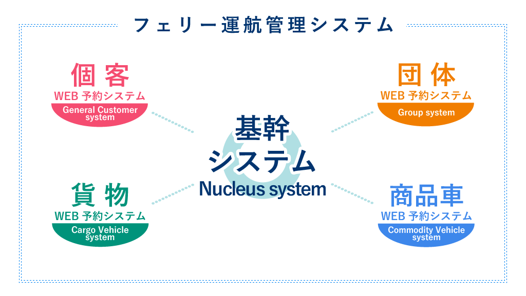 フェリー運航管理システム構成図