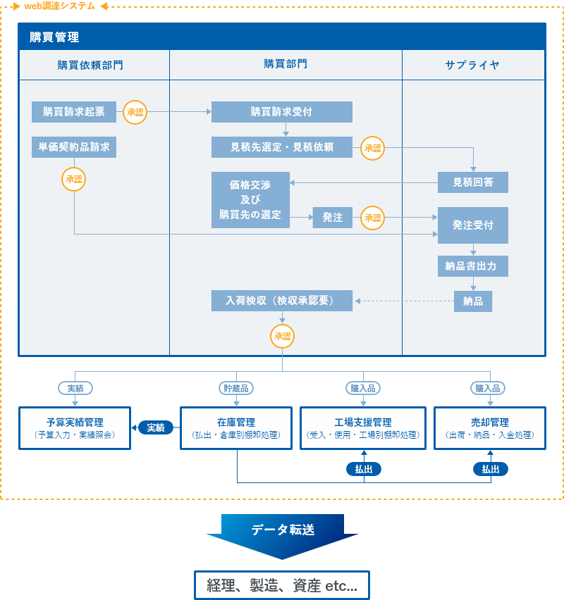 Web調達システム