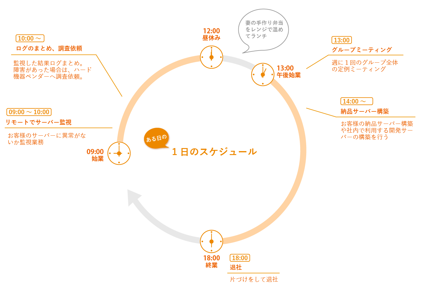 1日のスケジュール