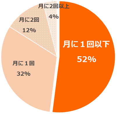「飲み会の頻度」のグラフ