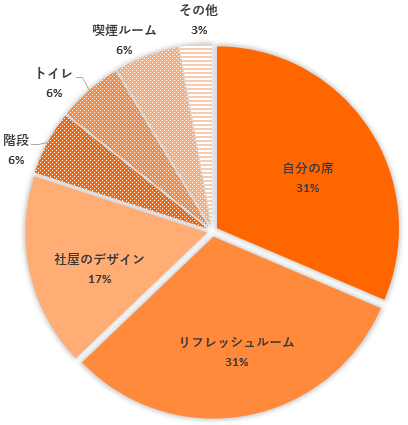 「社屋の好きなところ」のグラフ