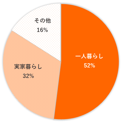 「暮らし」のグラフ